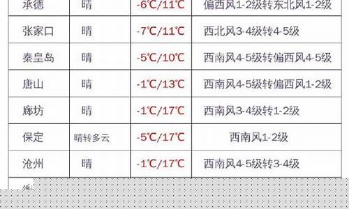 河北省天气预报今天有雪吗_河北省天气预报今天