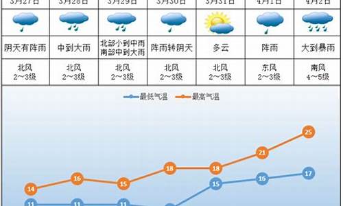 株洲市一周天气预报一周天气_株洲一周天气预报30天查询最新消息