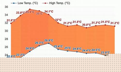 胡志明市温度_胡志明天气预报15天