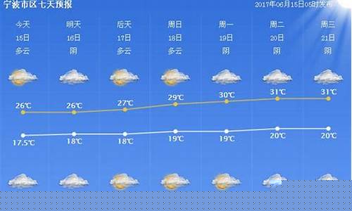 一周天气预报宁波温度_一周天气预报宁波温度多少