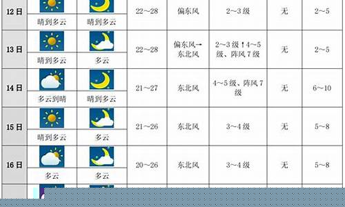 重庆未来十天天气预报详情_重庆未来十天天气预报
