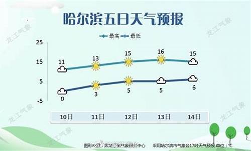 哈尔滨天气预报一周天气7天查询结果是什么_哈尔滨天气预报7天准确