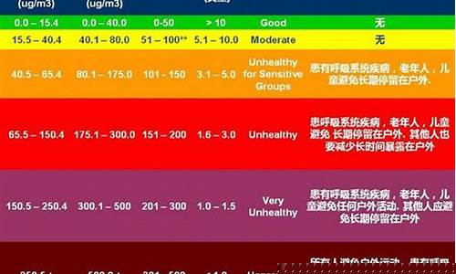 空气质量指数50-100_空气质量指数500多严重