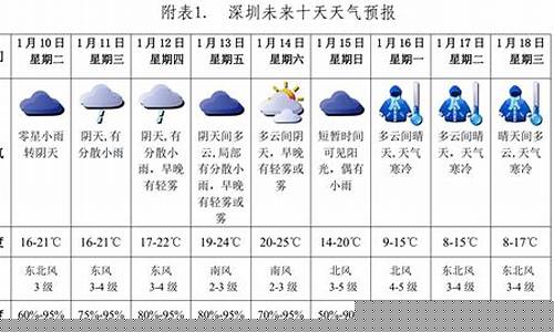 深圳今天天气情况_深圳今天天气