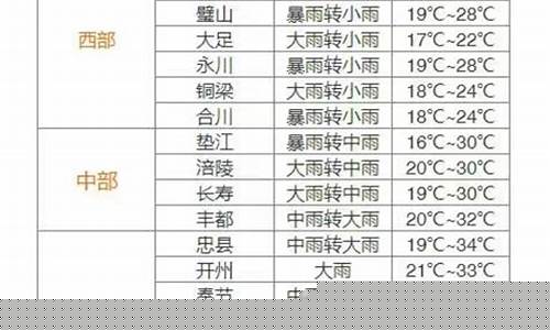 垫江一周天气预报最新消息今天_垫江一周天气预报最新消息