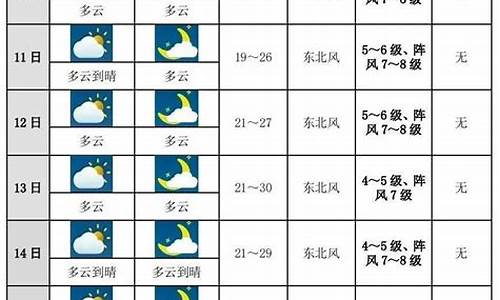 未来十天天气预报的准确度是多少_未来十天天气预警