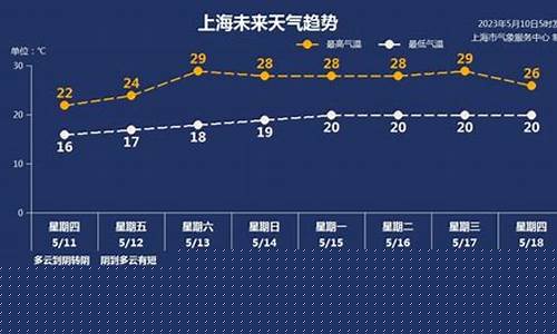 10月28日上海天气_10月28日上海天气预报