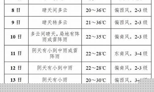 商洛气温天气预报15天_商洛天气预报15天