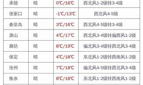 张家口市天气预报天气查询_张家口市天气预报天气
