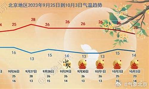 北京未来一周内的天气预报_北京未来一周天气怎样情况如何