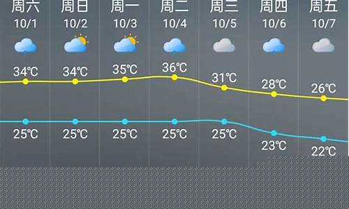 北京未来一周天气怎么样_北京未来一周天气预报来了昼夜温差高达15谨防秋燥